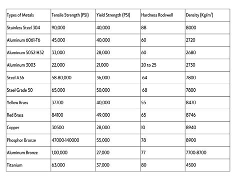 sheet metal strength chart|metals ranked by strength.